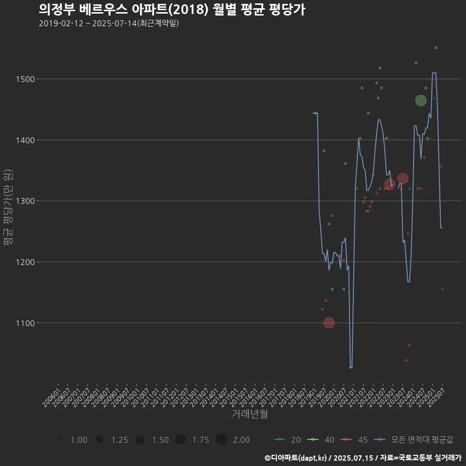 의정부 베르우스 아파트(2018) 월별 평균 평당가
