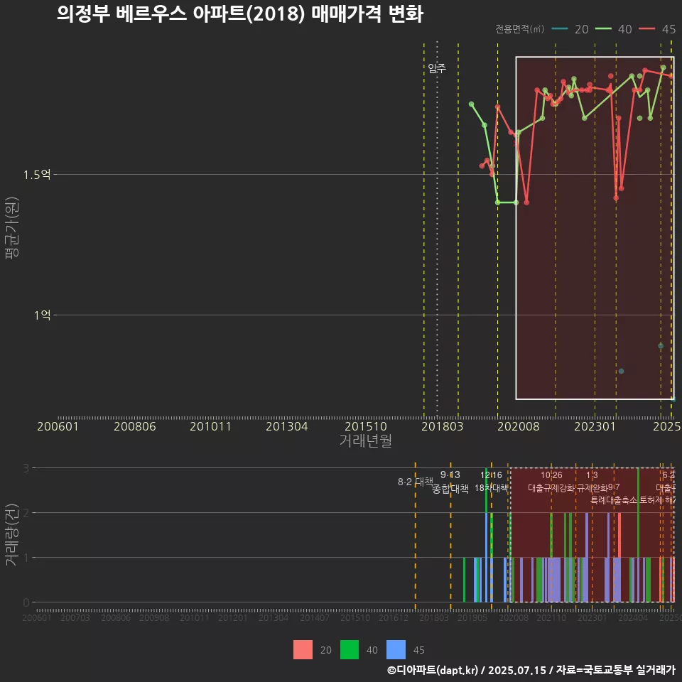 의정부 베르우스 아파트(2018) 매매가격 변화