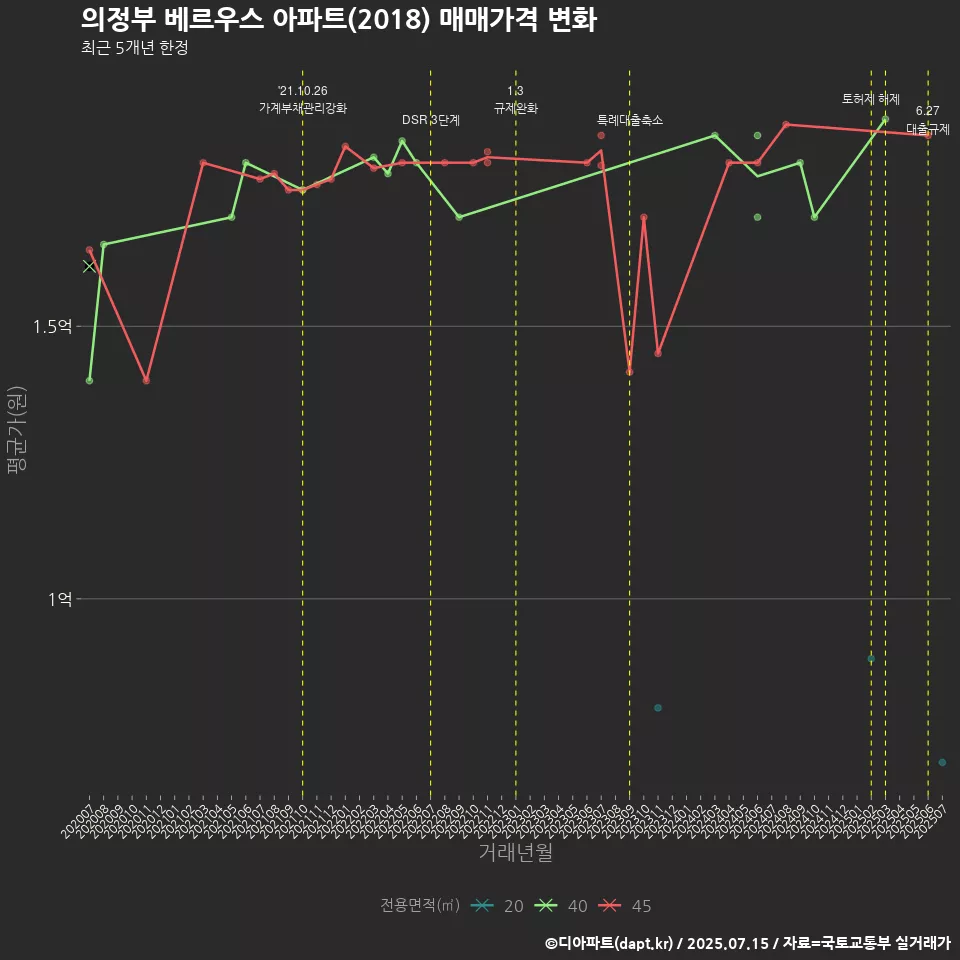 의정부 베르우스 아파트(2018) 매매가격 변화