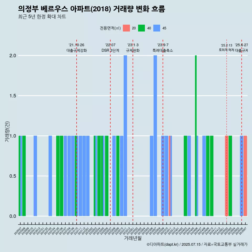 의정부 베르우스 아파트(2018) 거래량 변화 흐름