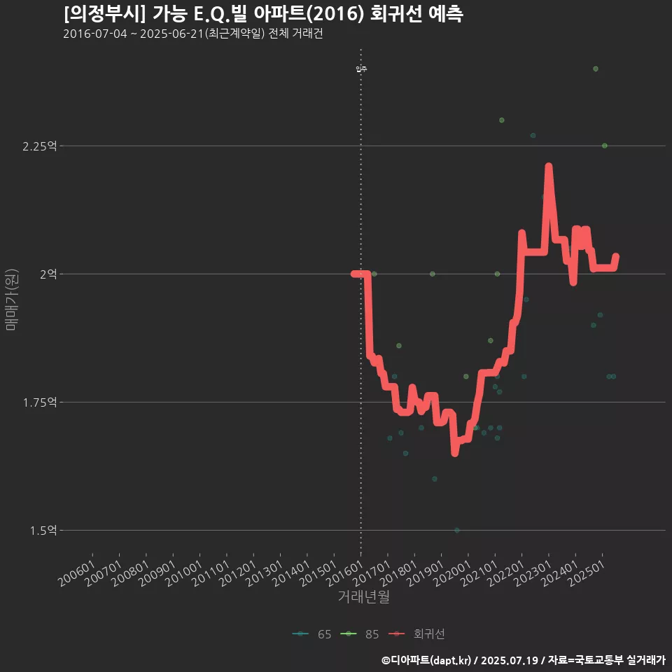 [의정부시] 가능 E.Q.빌 아파트(2016) 회귀선 예측