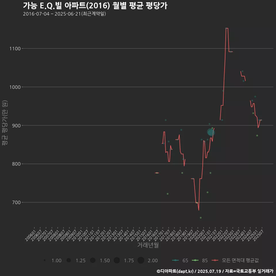 가능 E.Q.빌 아파트(2016) 월별 평균 평당가