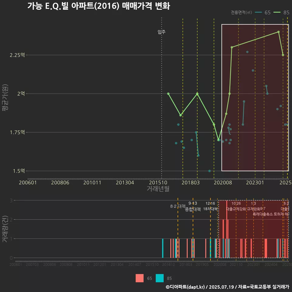 가능 E.Q.빌 아파트(2016) 매매가격 변화