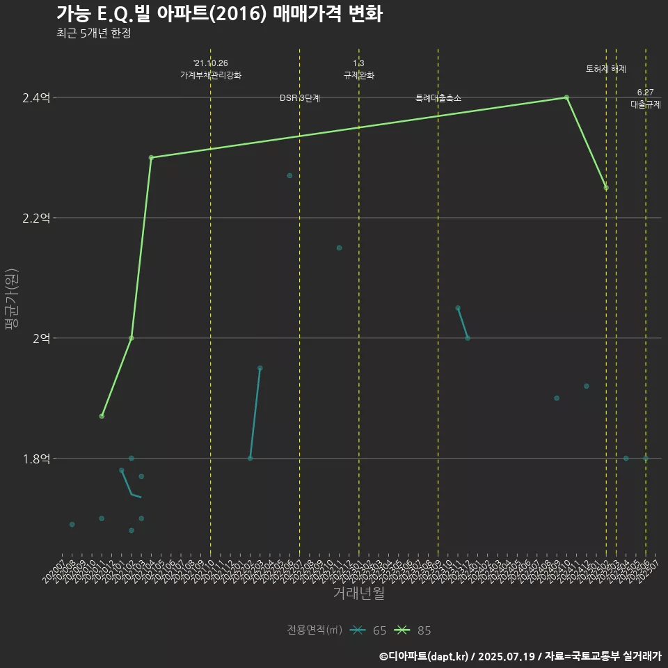 가능 E.Q.빌 아파트(2016) 매매가격 변화