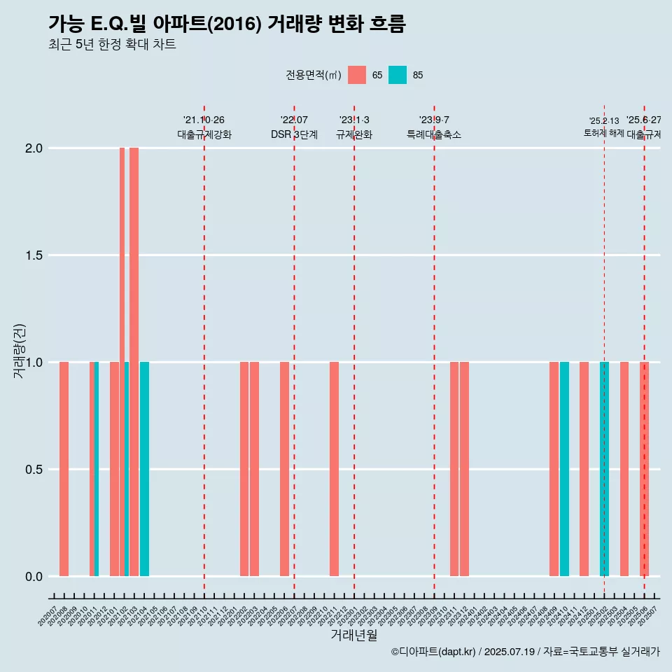 가능 E.Q.빌 아파트(2016) 거래량 변화 흐름