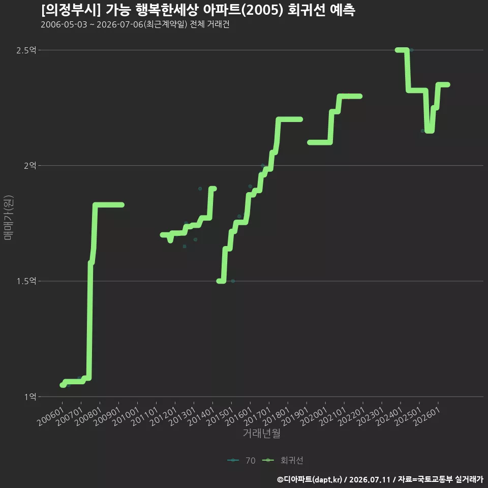 [의정부시] 가능 행복한세상 아파트(2005) 회귀선 예측