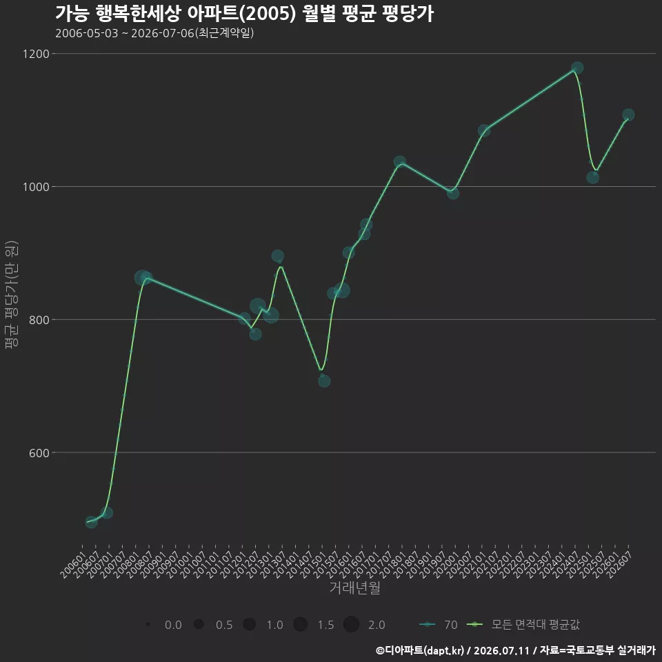 가능 행복한세상 아파트(2005) 월별 평균 평당가