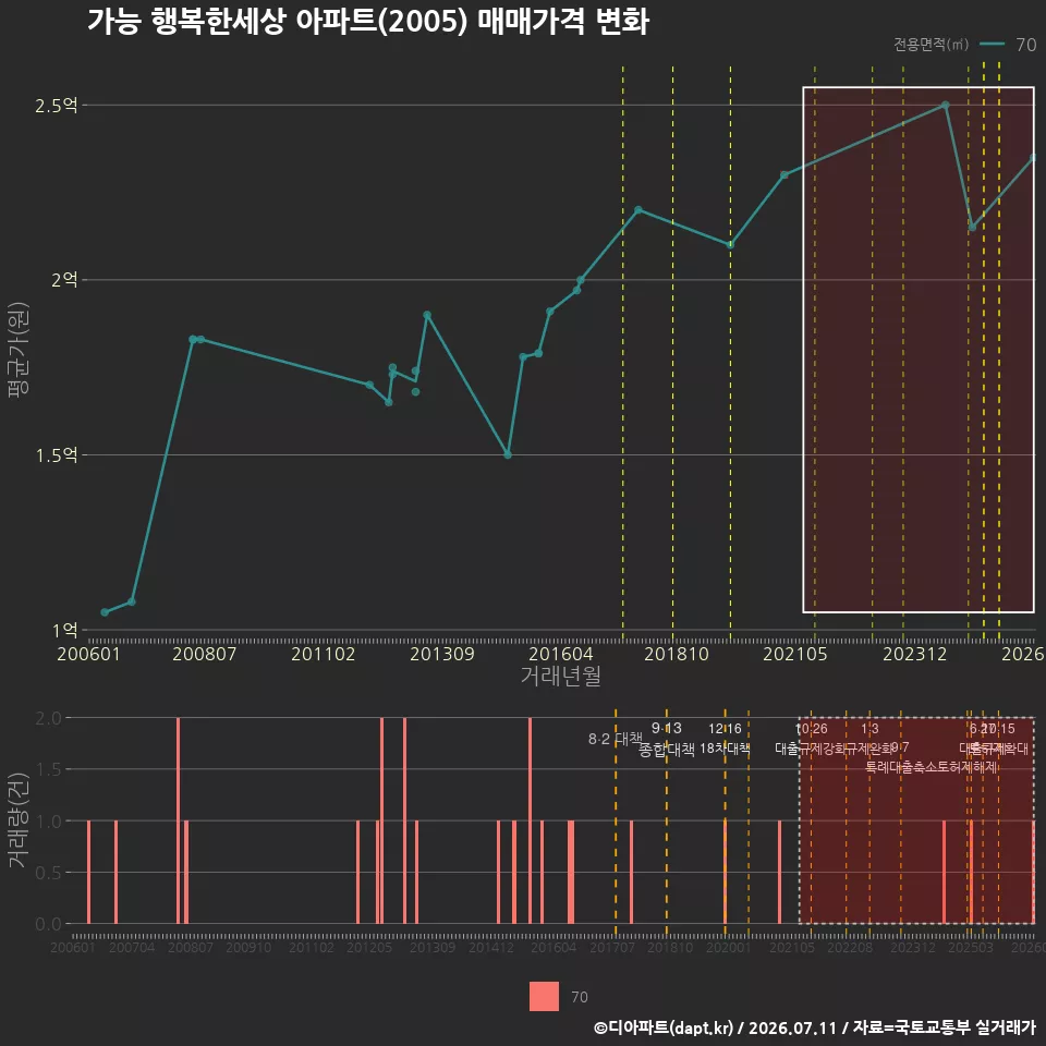 가능 행복한세상 아파트(2005) 매매가격 변화