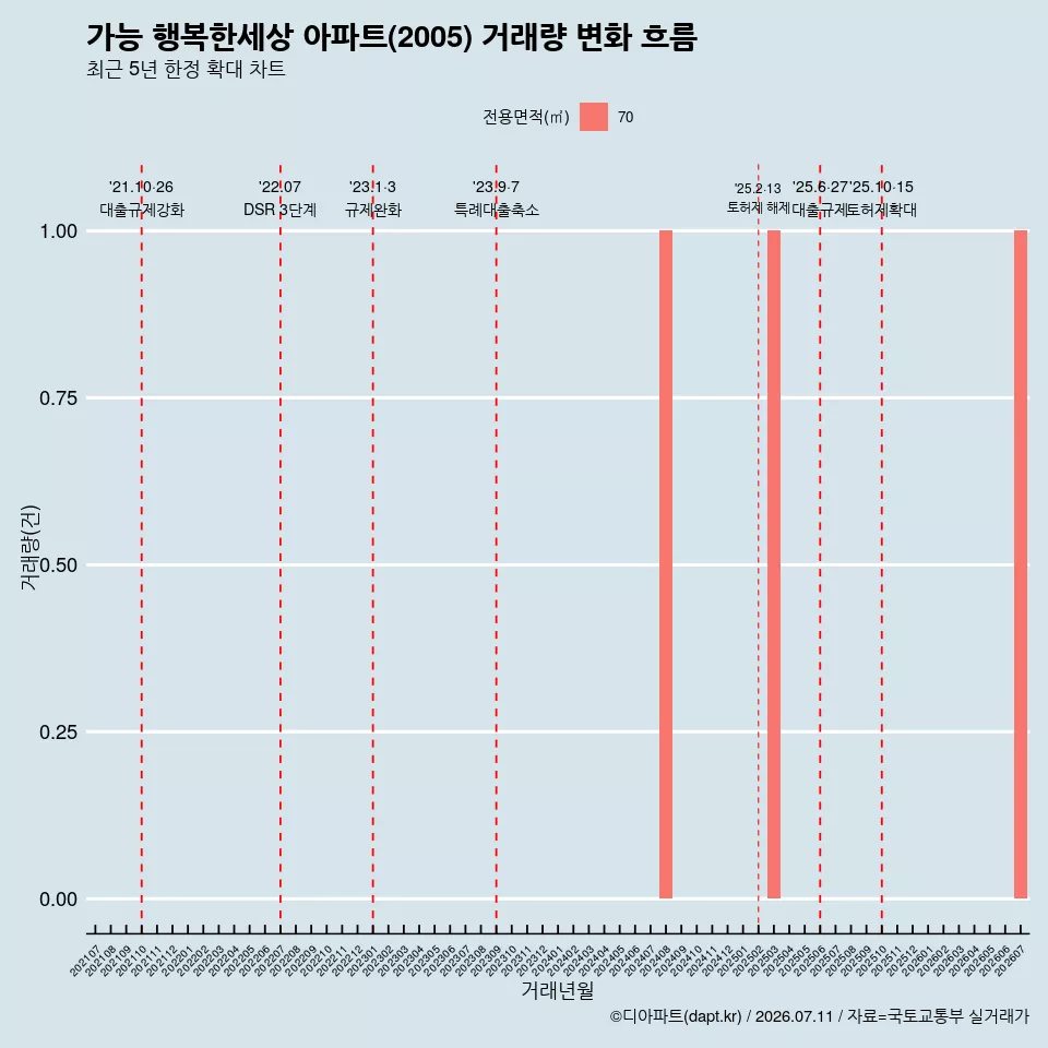 가능 행복한세상 아파트(2005) 거래량 변화 흐름