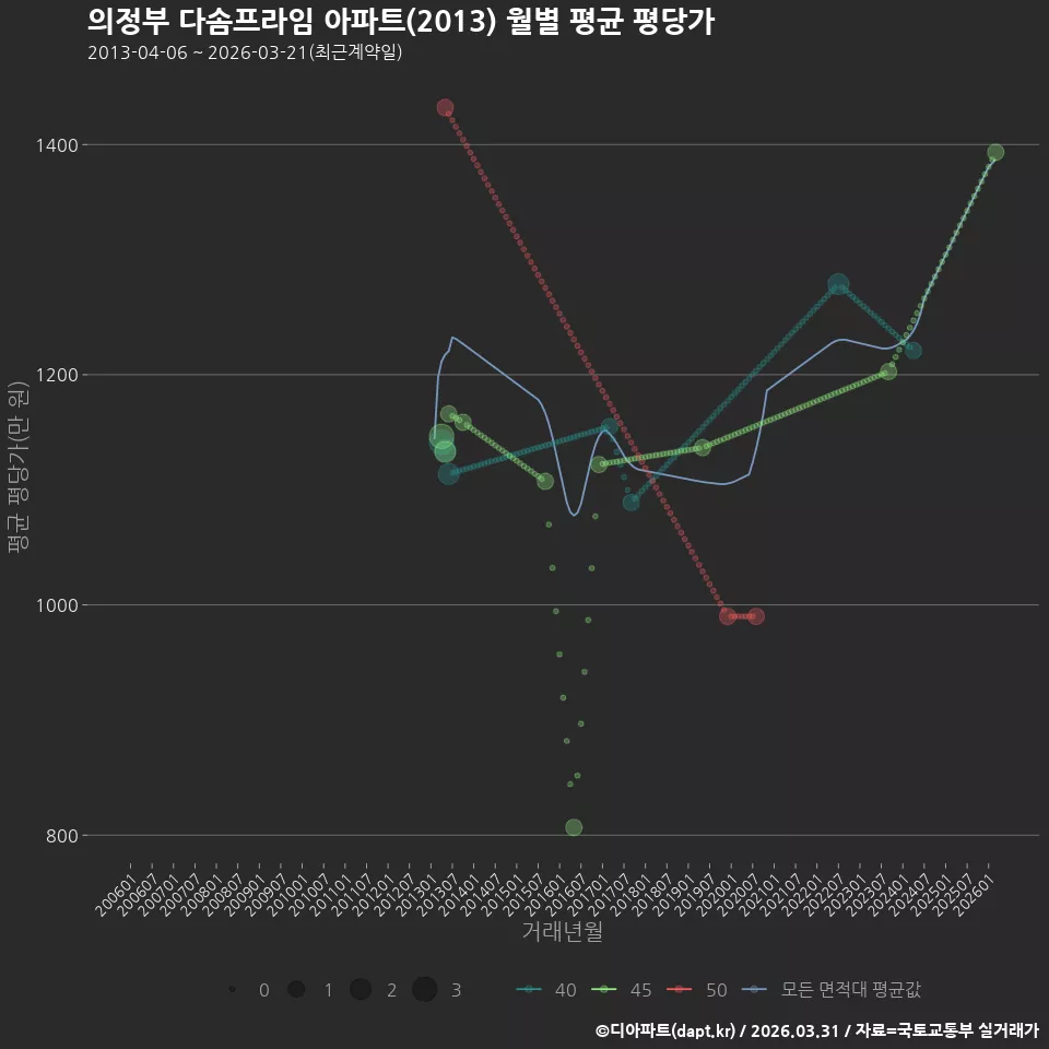 의정부 다솜프라임 아파트(2013) 월별 평균 평당가