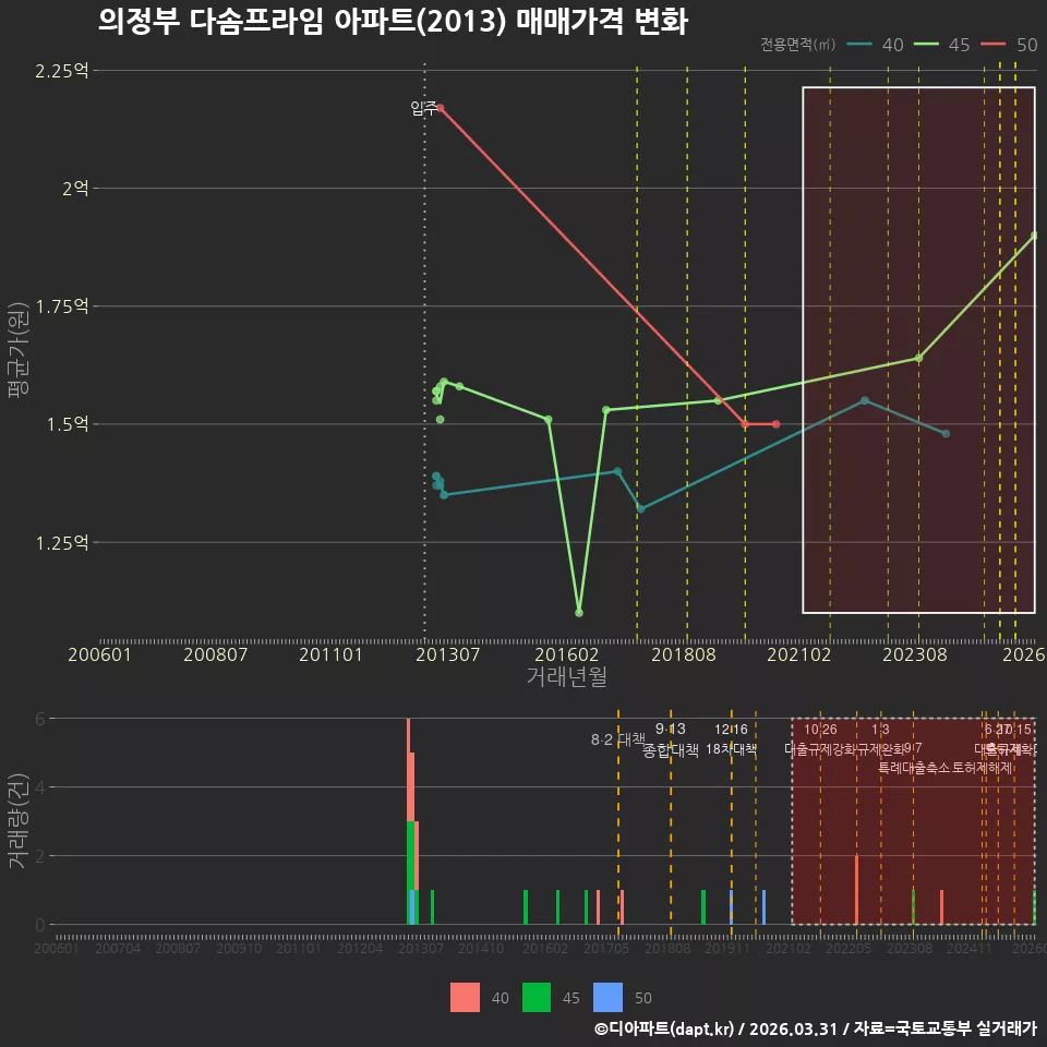 의정부 다솜프라임 아파트(2013) 매매가격 변화