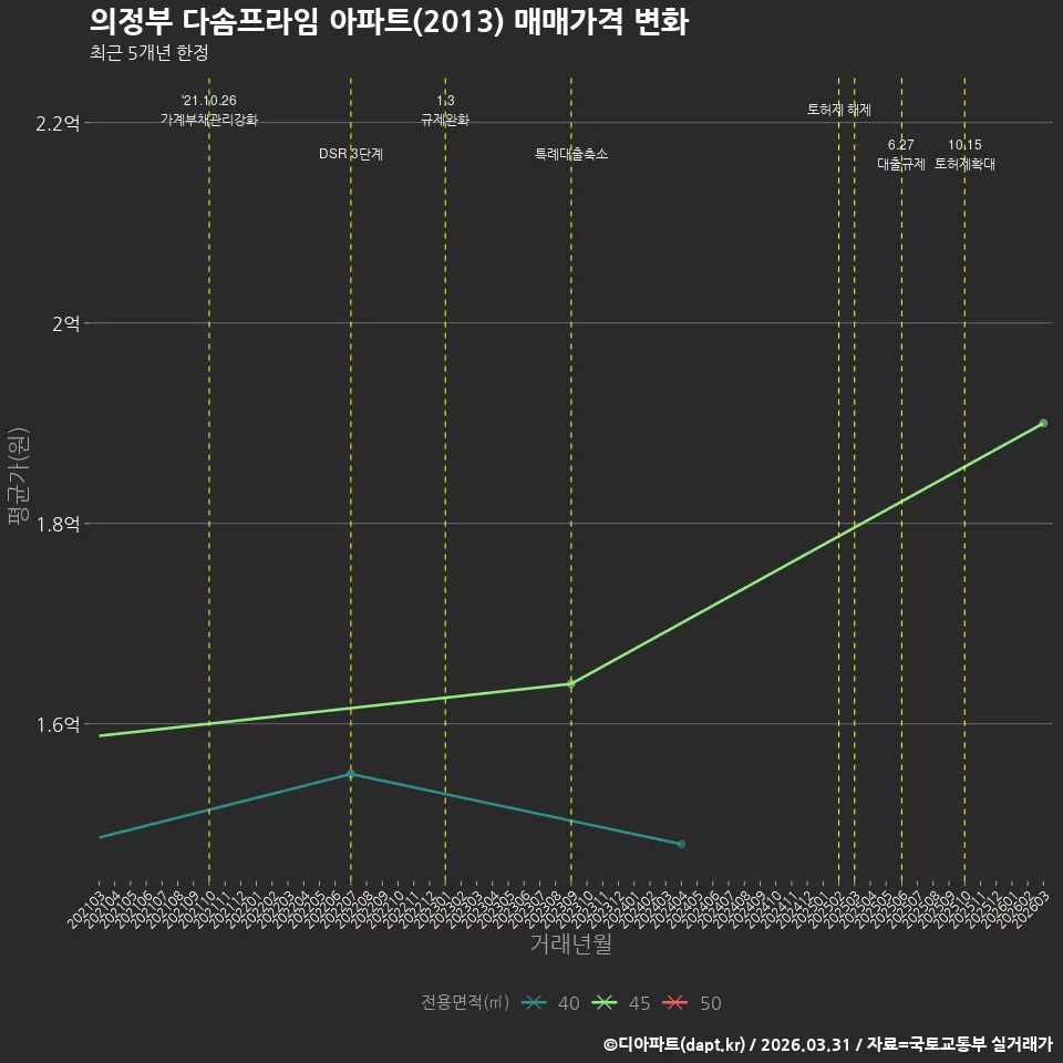 의정부 다솜프라임 아파트(2013) 매매가격 변화