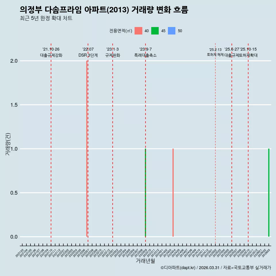 의정부 다솜프라임 아파트(2013) 거래량 변화 흐름