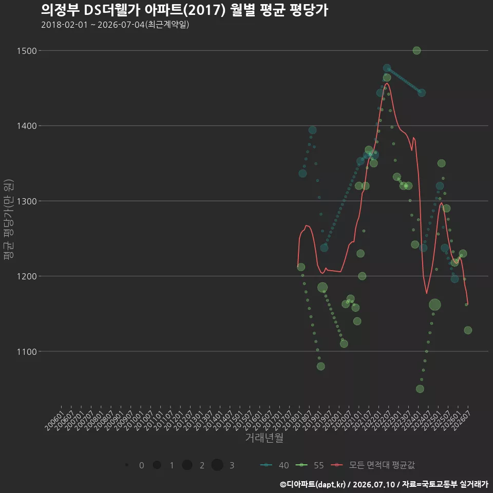 의정부 DS더웰가 아파트(2017) 월별 평균 평당가