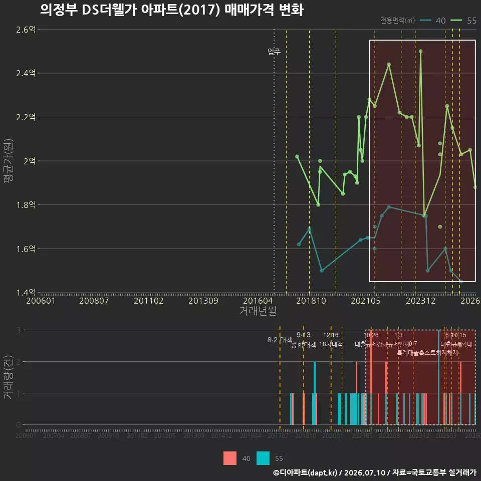 의정부 DS더웰가 아파트(2017) 매매가격 변화