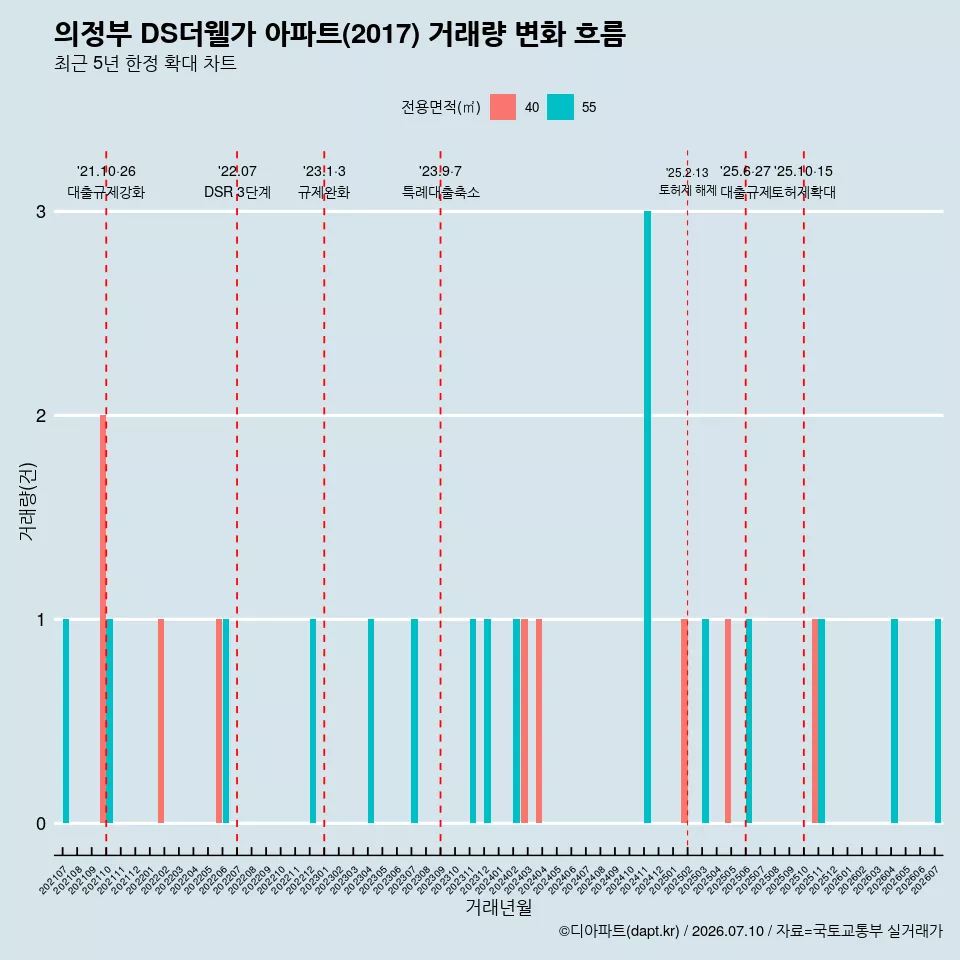 의정부 DS더웰가 아파트(2017) 거래량 변화 흐름