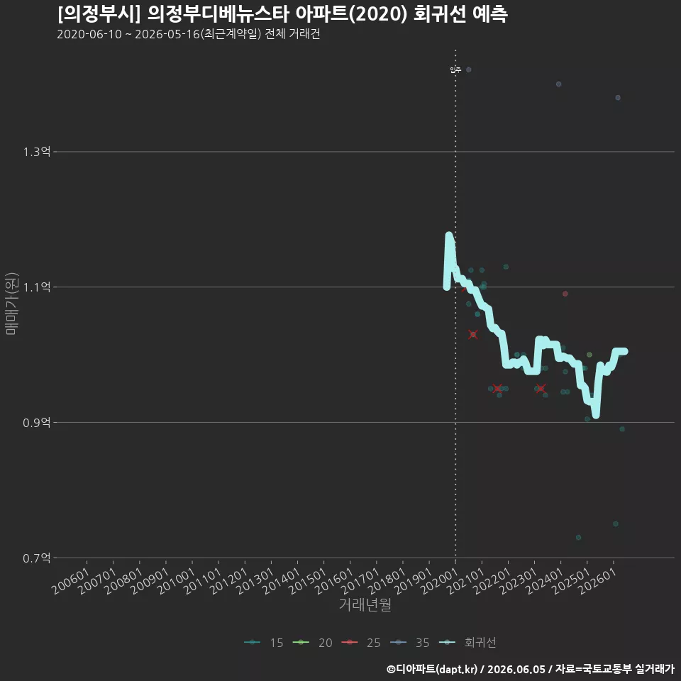 [의정부시] 의정부디베뉴스타 아파트(2020) 회귀선 예측