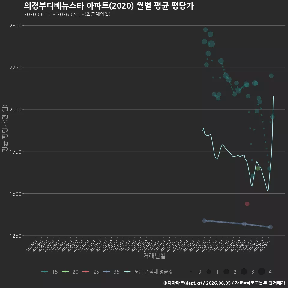 의정부디베뉴스타 아파트(2020) 월별 평균 평당가