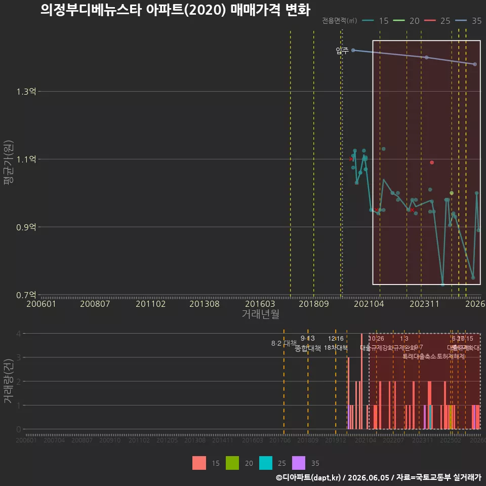 의정부디베뉴스타 아파트(2020) 매매가격 변화