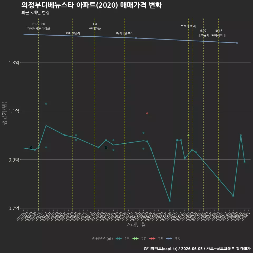 의정부디베뉴스타 아파트(2020) 매매가격 변화