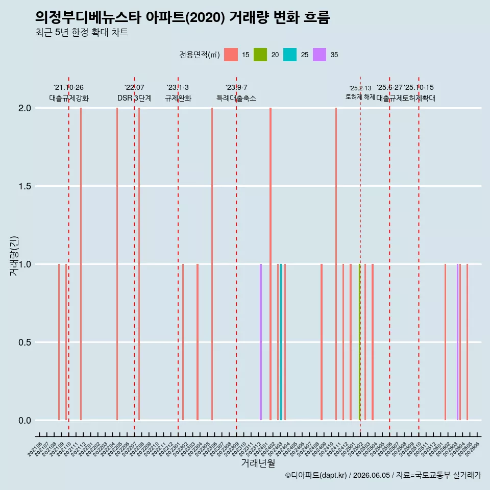의정부디베뉴스타 아파트(2020) 거래량 변화 흐름