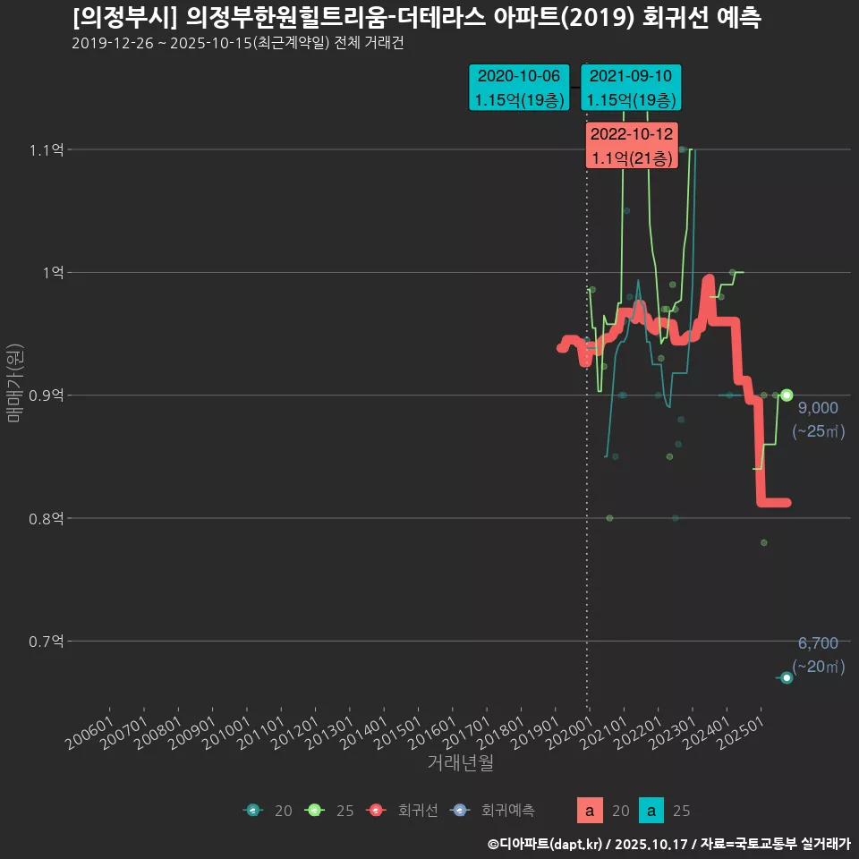 [의정부시] 의정부한원힐트리움-더테라스 아파트(2019) 회귀선 예측