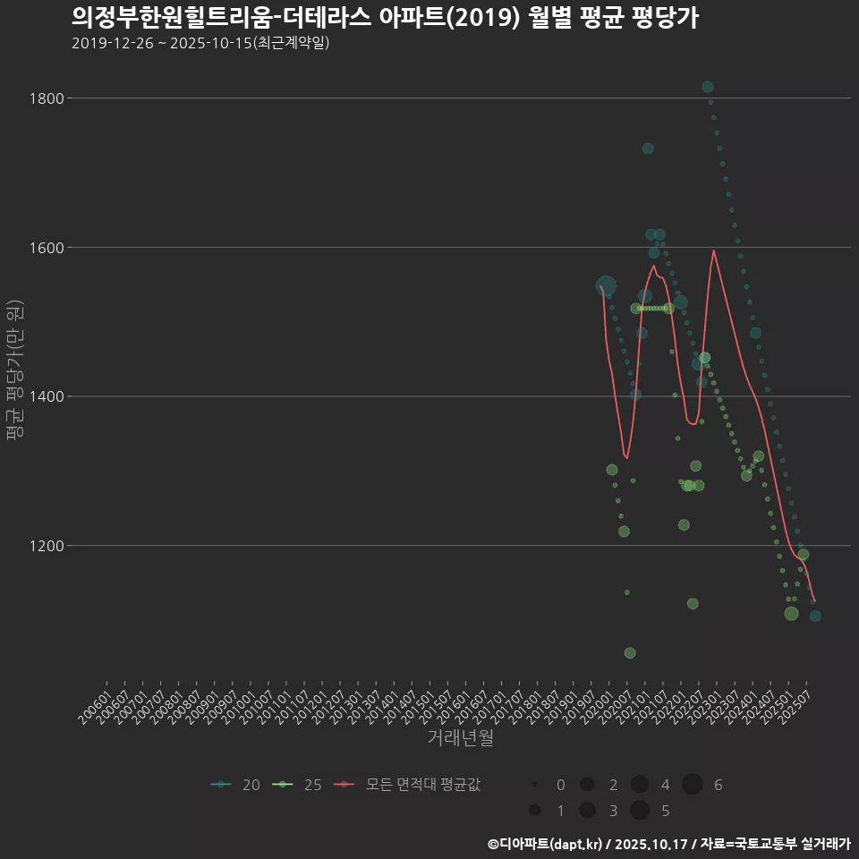 의정부한원힐트리움-더테라스 아파트(2019) 월별 평균 평당가