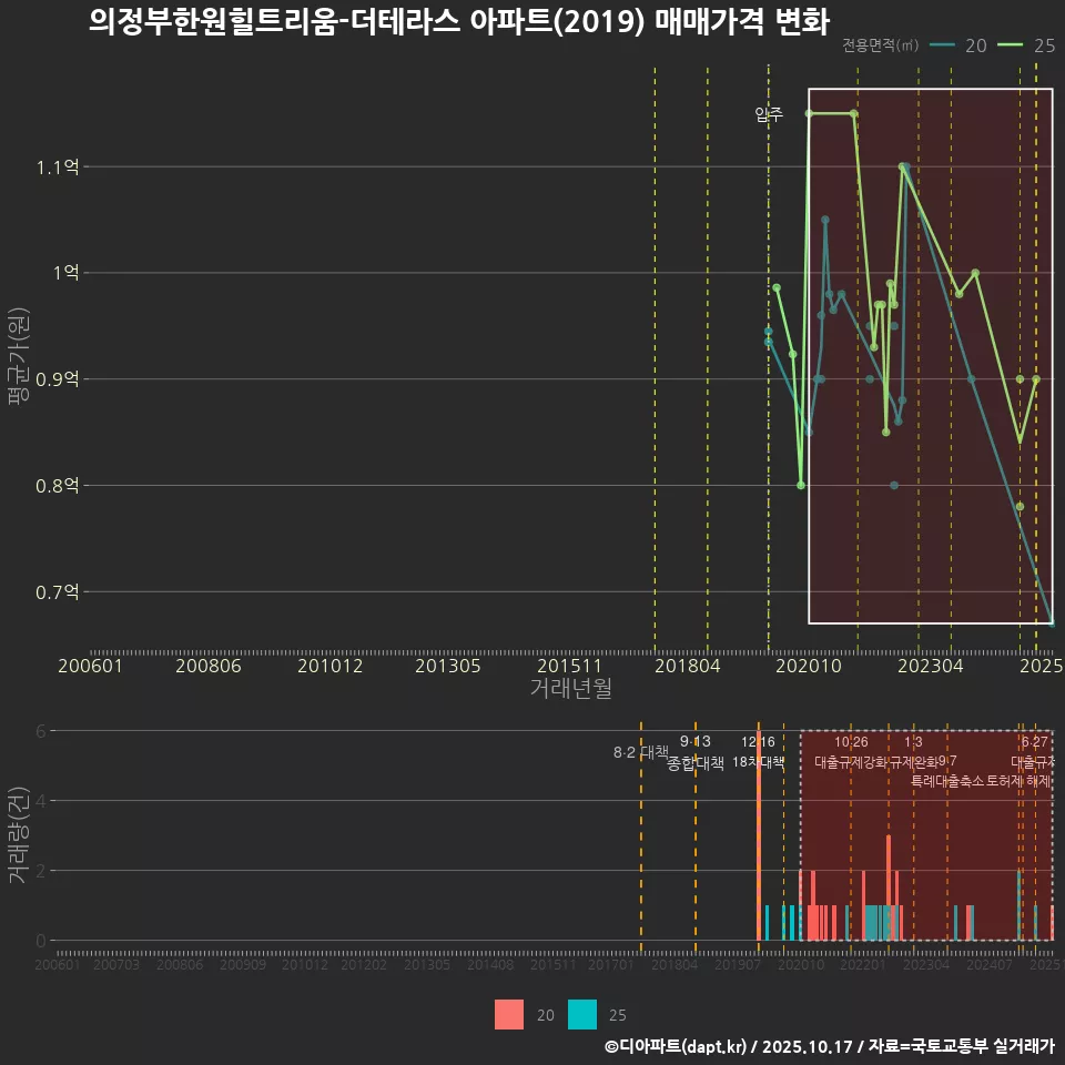 의정부한원힐트리움-더테라스 아파트(2019) 매매가격 변화