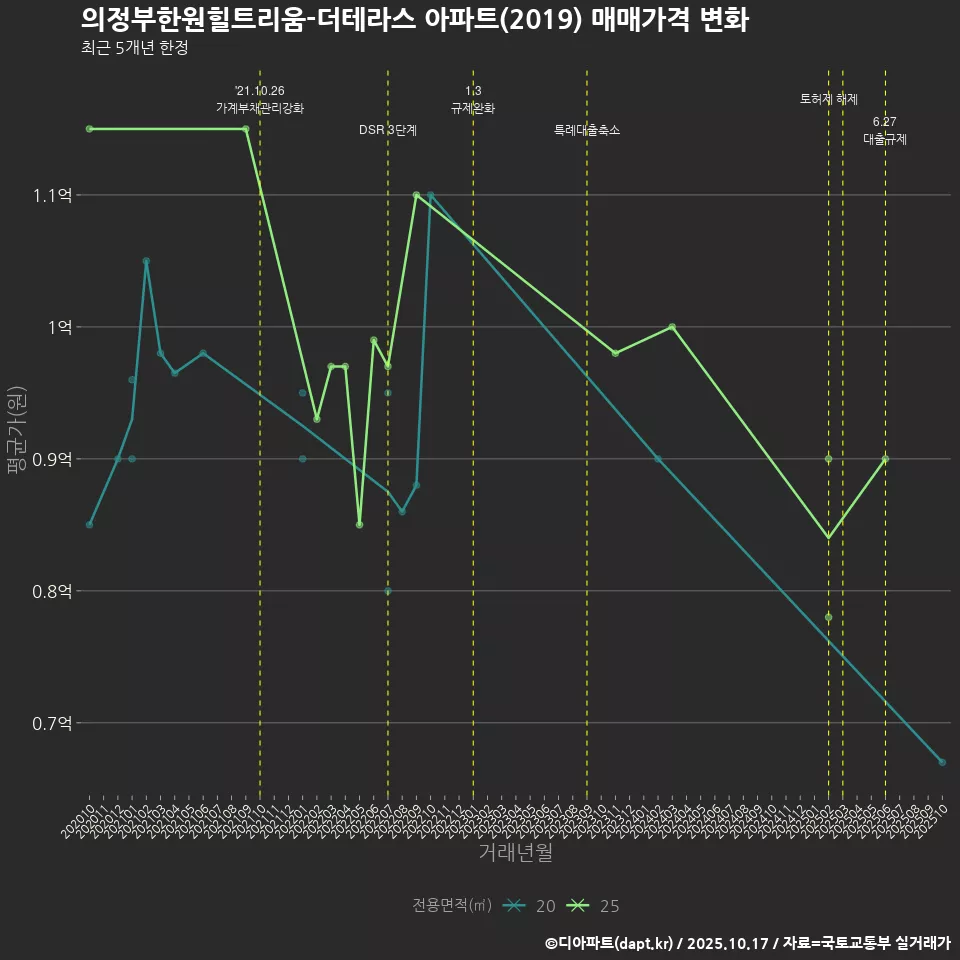 의정부한원힐트리움-더테라스 아파트(2019) 매매가격 변화