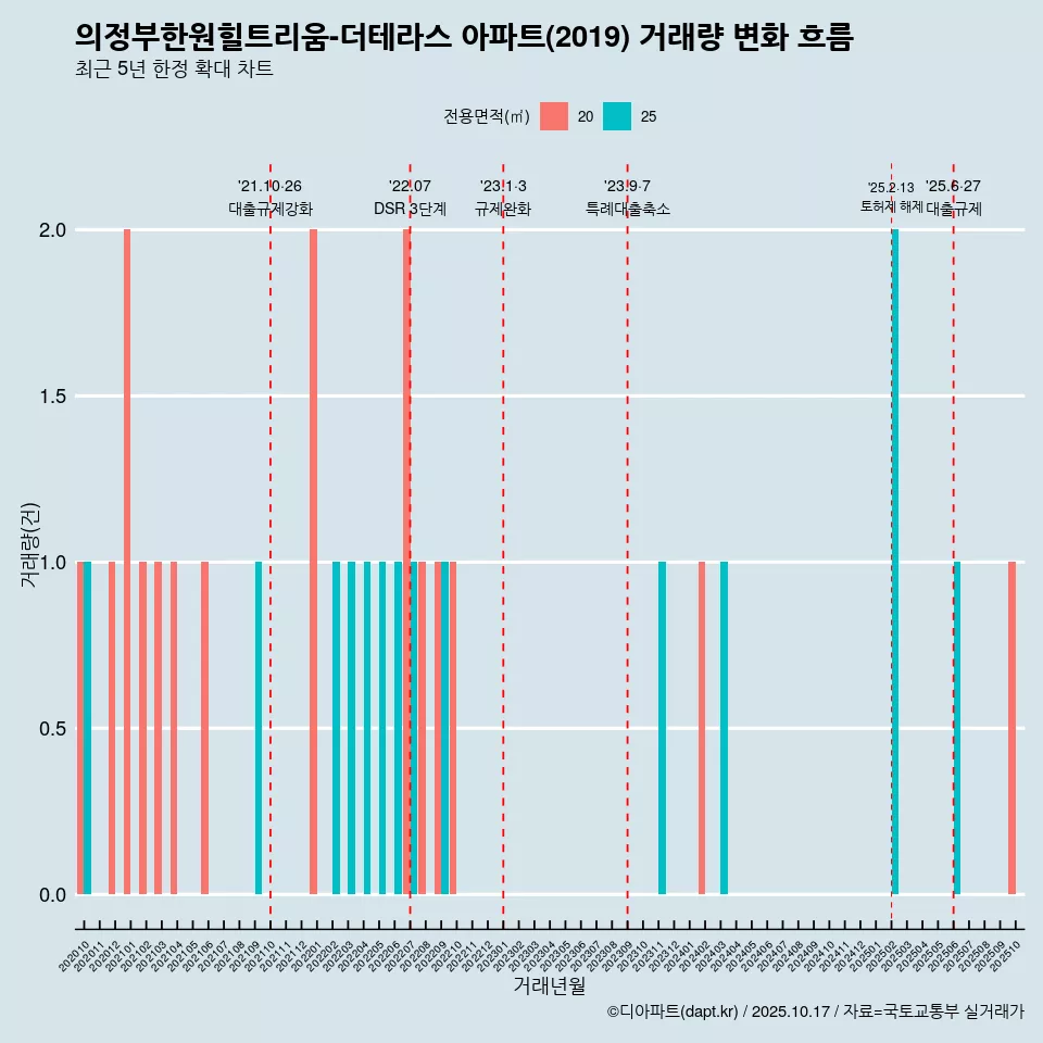 의정부한원힐트리움-더테라스 아파트(2019) 거래량 변화 흐름
