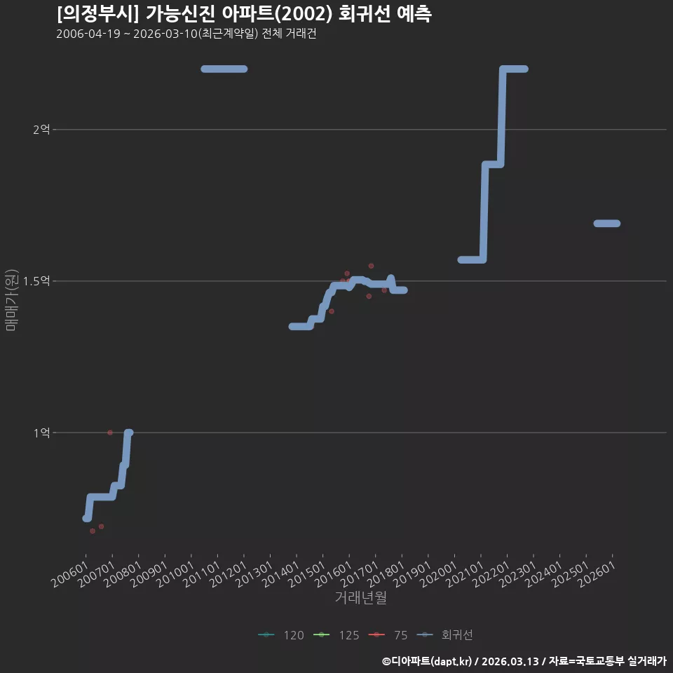 [의정부시] 가능신진 아파트(2002) 회귀선 예측