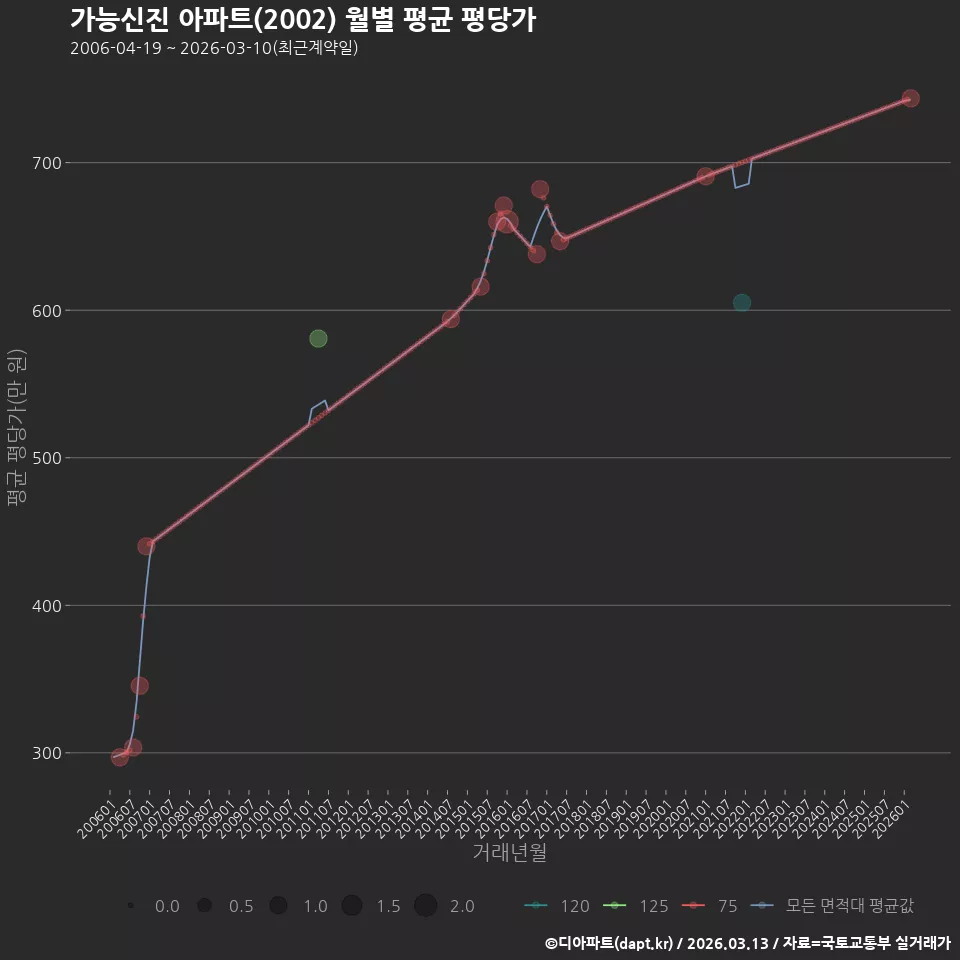 가능신진 아파트(2002) 월별 평균 평당가