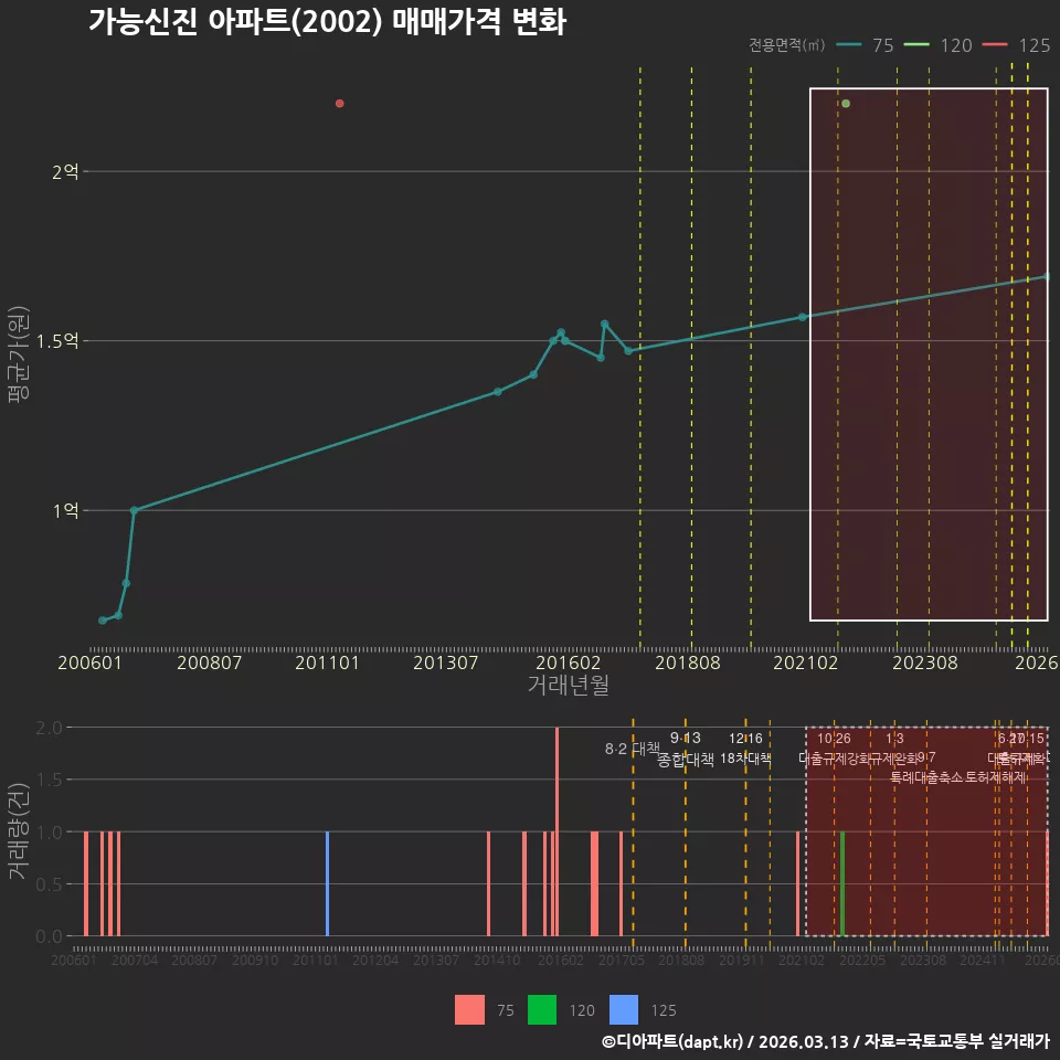 가능신진 아파트(2002) 매매가격 변화