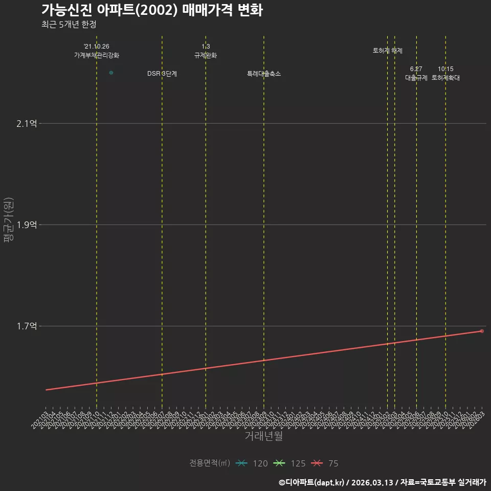 가능신진 아파트(2002) 매매가격 변화