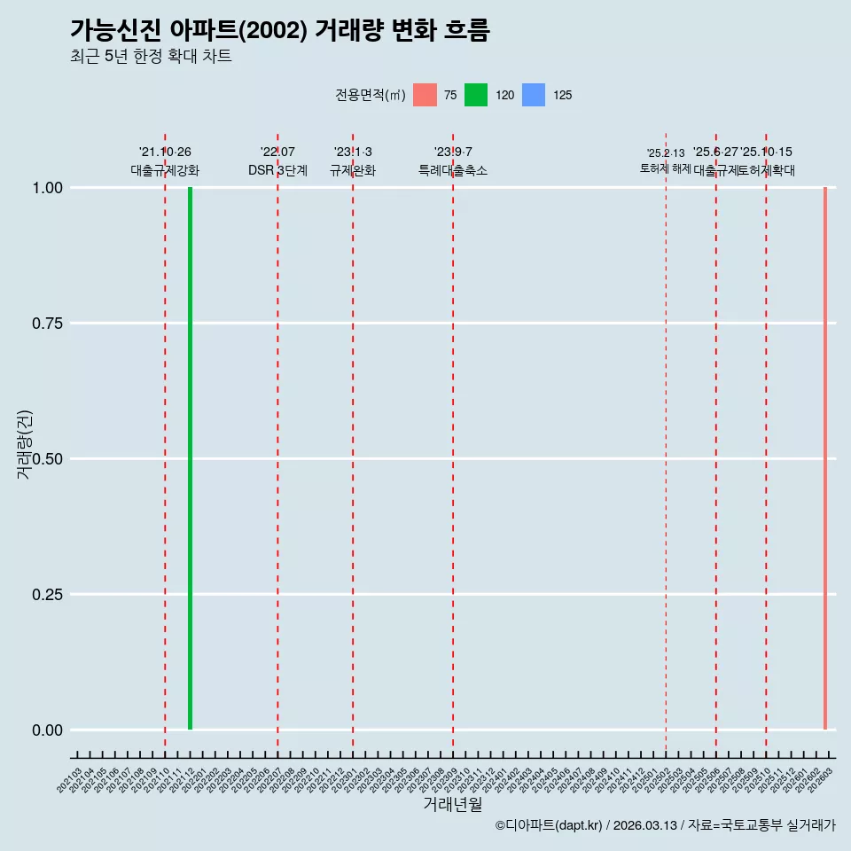가능신진 아파트(2002) 거래량 변화 흐름