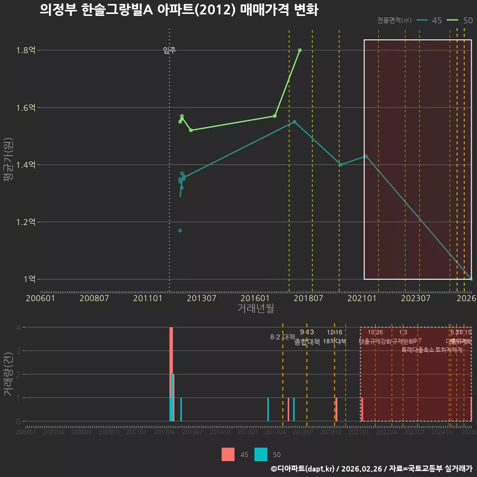 의정부 한솔그랑빌A 아파트(2012) 매매가격 변화