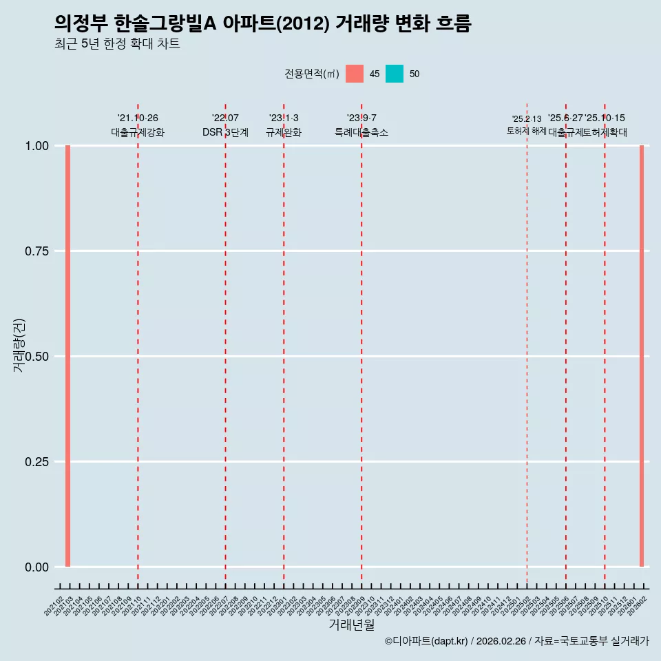 의정부 한솔그랑빌A 아파트(2012) 거래량 변화 흐름