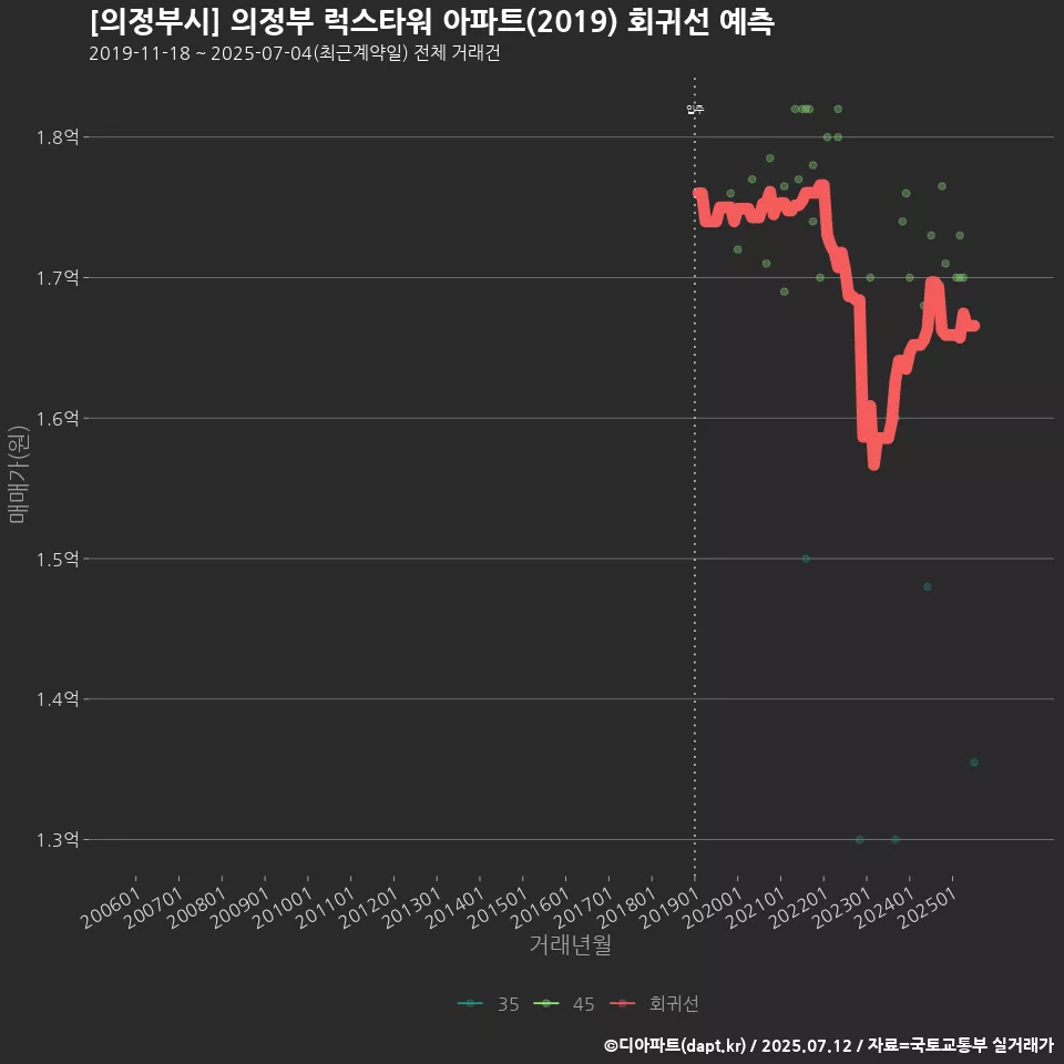 [의정부시] 의정부 럭스타워 아파트(2019) 회귀선 예측