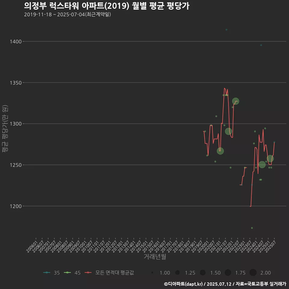 의정부 럭스타워 아파트(2019) 월별 평균 평당가