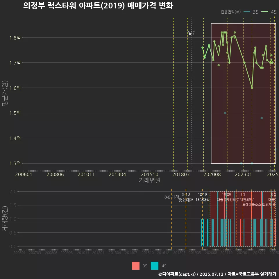 의정부 럭스타워 아파트(2019) 매매가격 변화