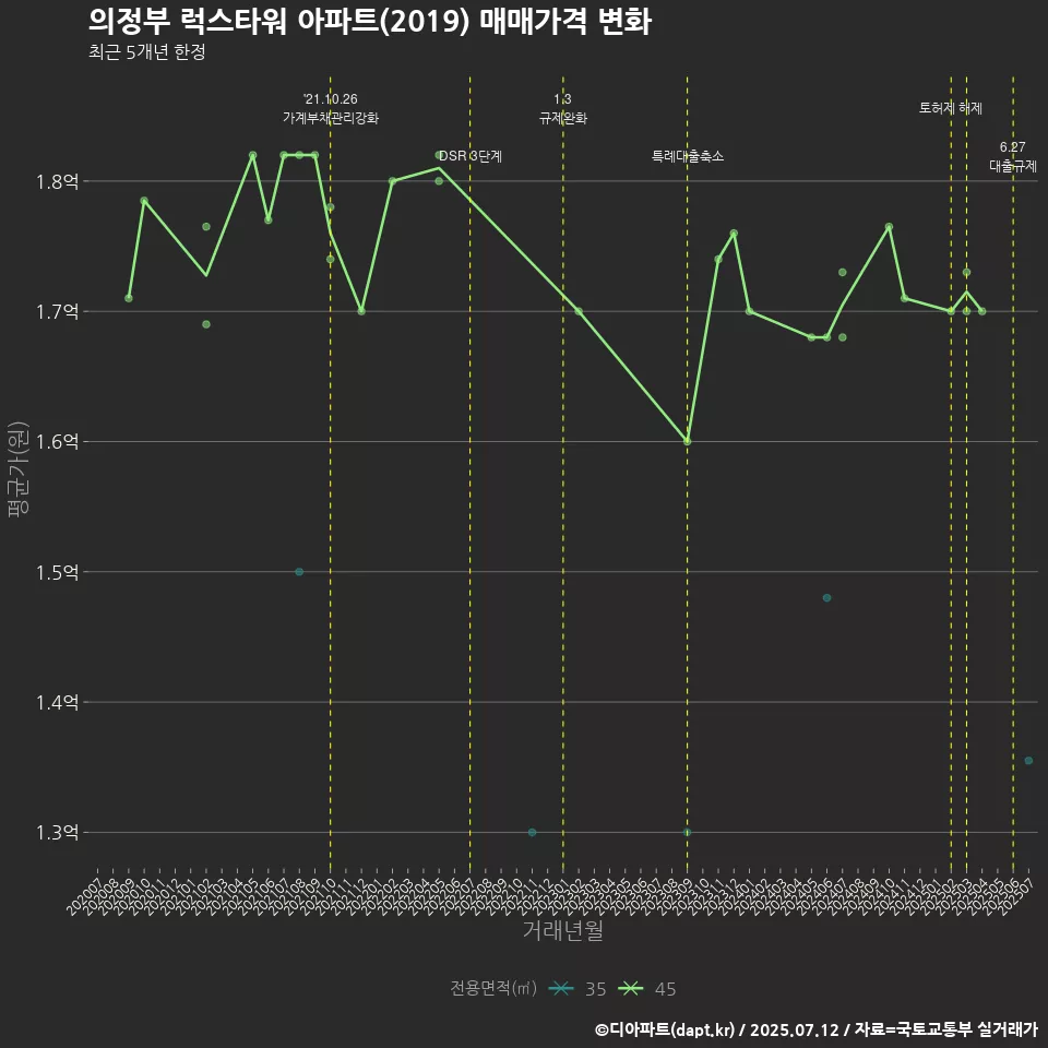 의정부 럭스타워 아파트(2019) 매매가격 변화