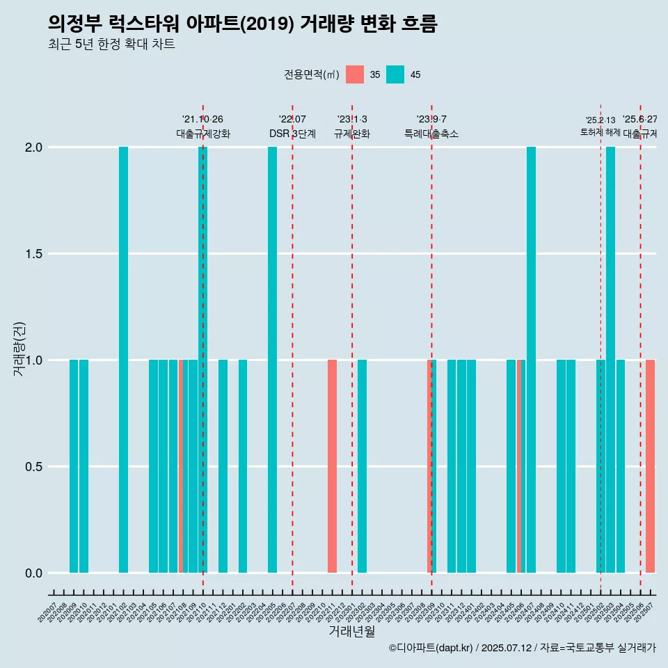 의정부 럭스타워 아파트(2019) 거래량 변화 흐름