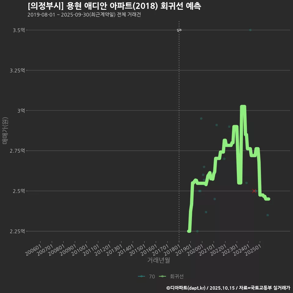 [의정부시] 용현 애디안 아파트(2018) 회귀선 예측