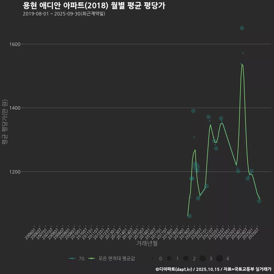 용현 애디안 아파트(2018) 월별 평균 평당가