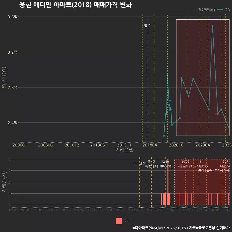 용현 애디안 아파트(2018) 매매가격 변화