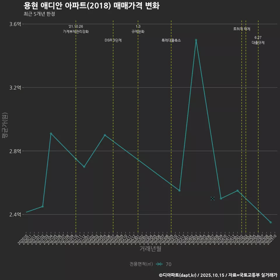 용현 애디안 아파트(2018) 매매가격 변화