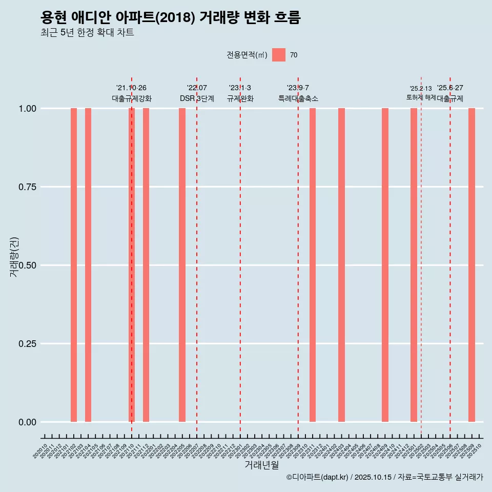 용현 애디안 아파트(2018) 거래량 변화 흐름