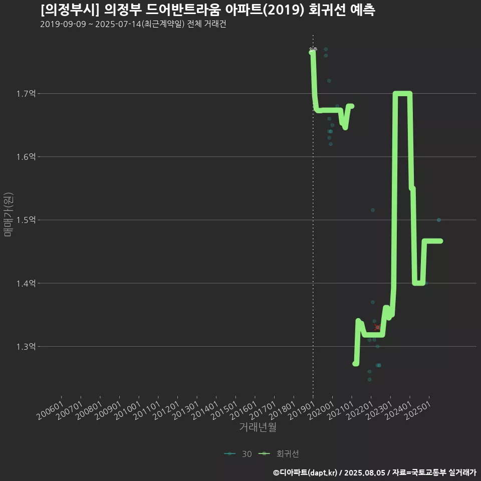 [의정부시] 의정부 드어반트라움 아파트(2019) 회귀선 예측