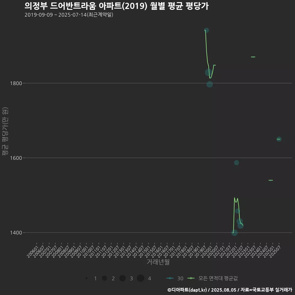 의정부 드어반트라움 아파트(2019) 월별 평균 평당가
