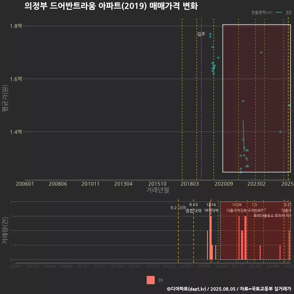 의정부 드어반트라움 아파트(2019) 매매가격 변화
